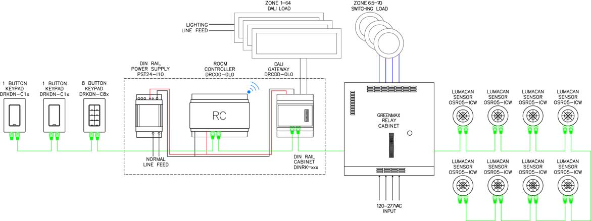 Contrôleur de pièce GreenMAX DRC à tension composée, 70 zones, gradation à emplacements multiples et intégration DALI plus éclairage naturel typique