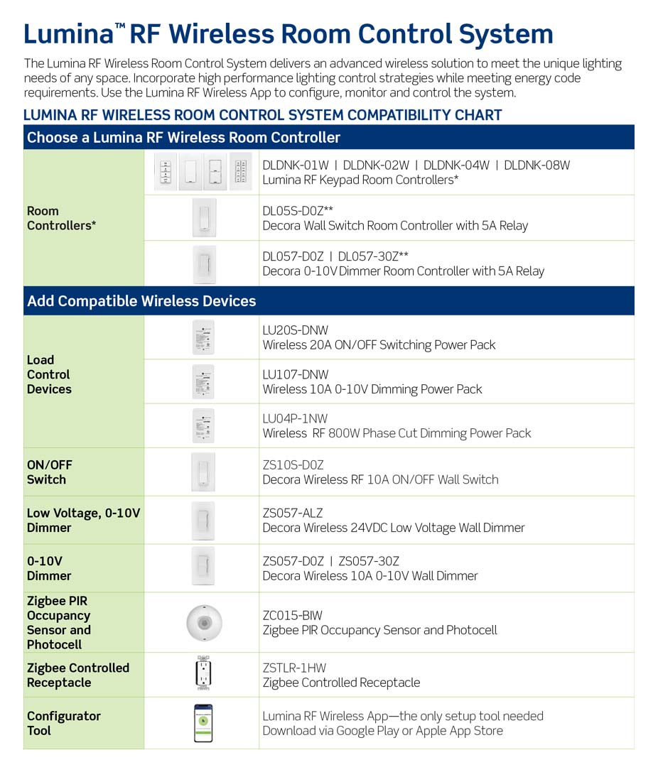 Tableau de compatibilité RF Lumina